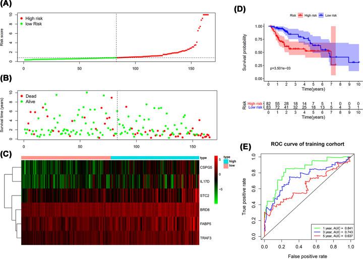 https://cdn.ncbi.nlm.nih.gov/pmc/blobs/0053/7327182/c1219b4907af/bsr-40-bsr20194240-g7.jpg