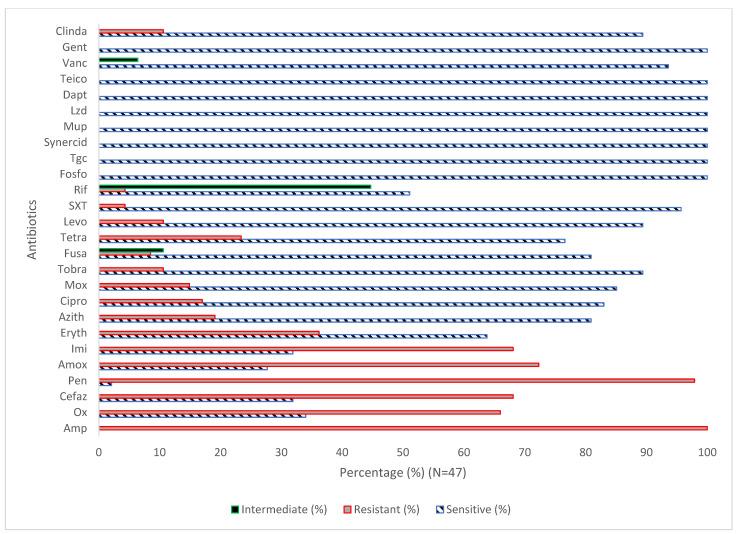 https://cdn.ncbi.nlm.nih.gov/pmc/blobs/00a0/10416153/ff111573d322/antibiotics-12-01221-g001.jpg