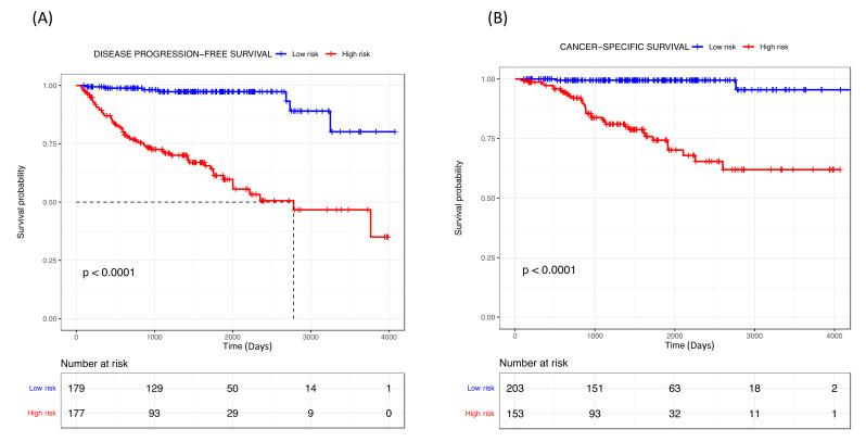 https://cdn.ncbi.nlm.nih.gov/pmc/blobs/00a4/9367562/b653892ed584/cancers-14-03754-g003.jpg