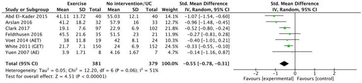 https://cdn.ncbi.nlm.nih.gov/pmc/blobs/020b/9397391/da00aa6161eb/10.1177_17423953211039783-fig4.jpg