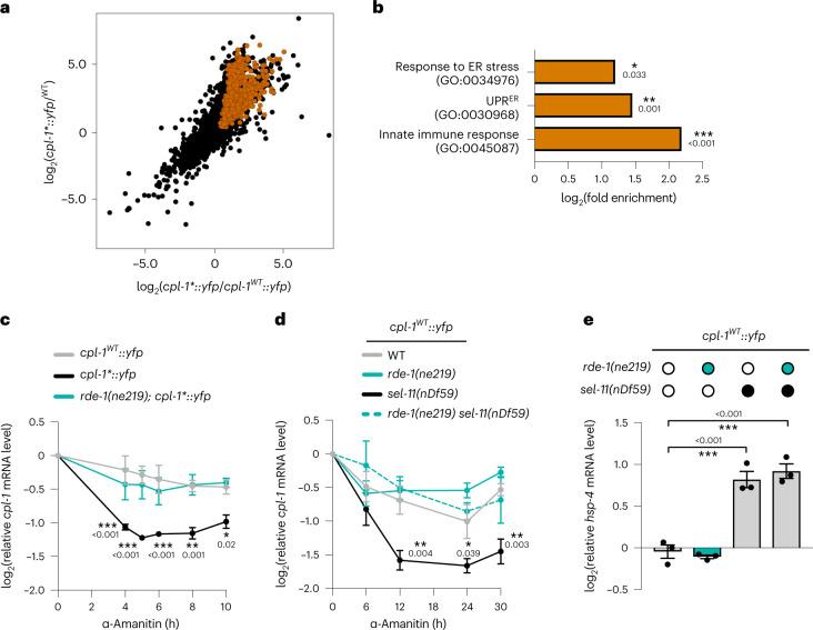 https://cdn.ncbi.nlm.nih.gov/pmc/blobs/08b0/9729107/40e53353c416/41556_2022_1025_Fig3_HTML.jpg