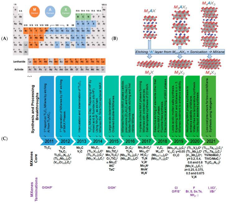 https://cdn.ncbi.nlm.nih.gov/pmc/blobs/09f0/9599192/7ba6a39601ad/biosensors-12-00820-g001.jpg