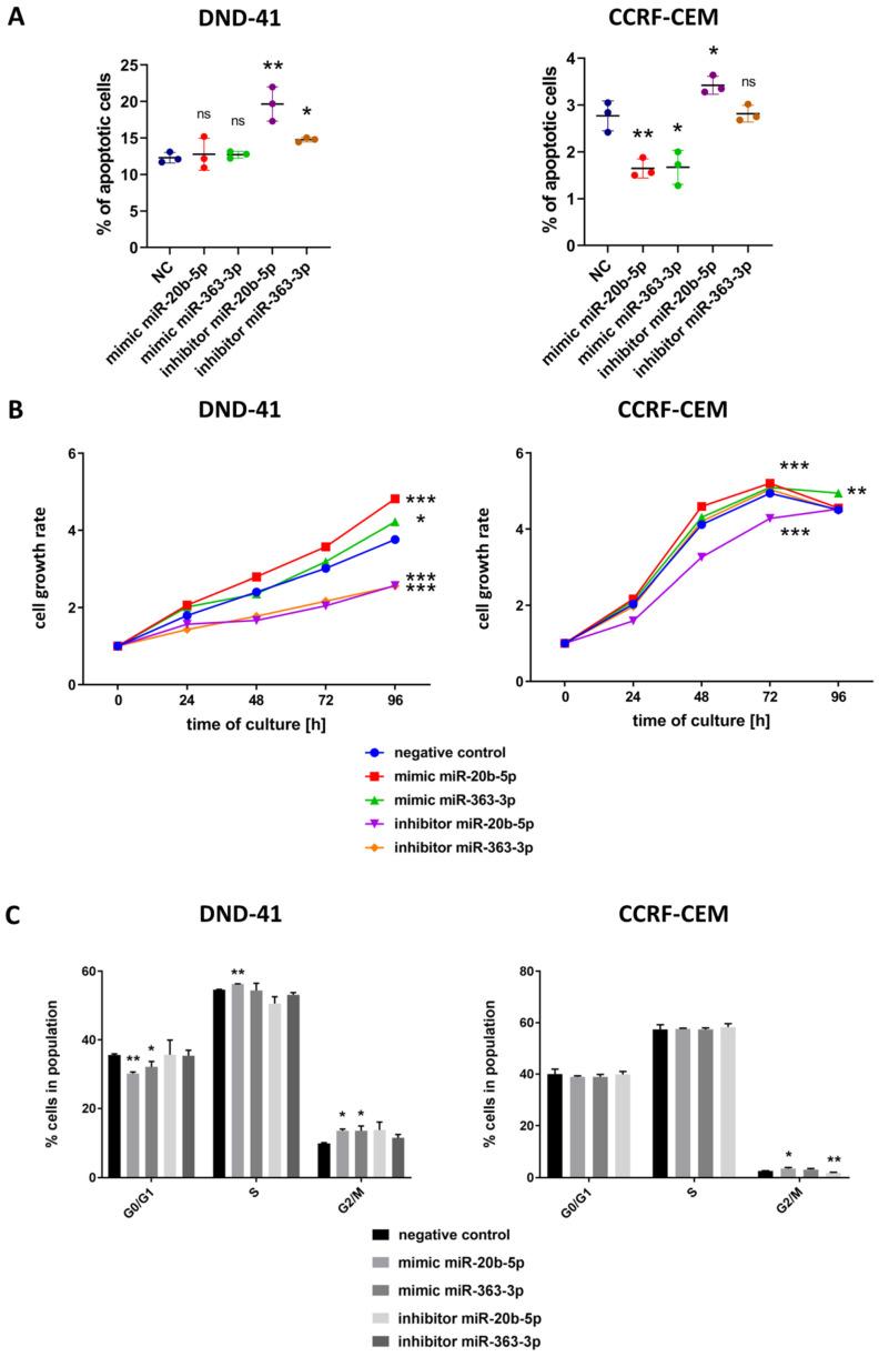 https://cdn.ncbi.nlm.nih.gov/pmc/blobs/110b/7290785/1ee5b1020deb/cells-09-01137-g003.jpg