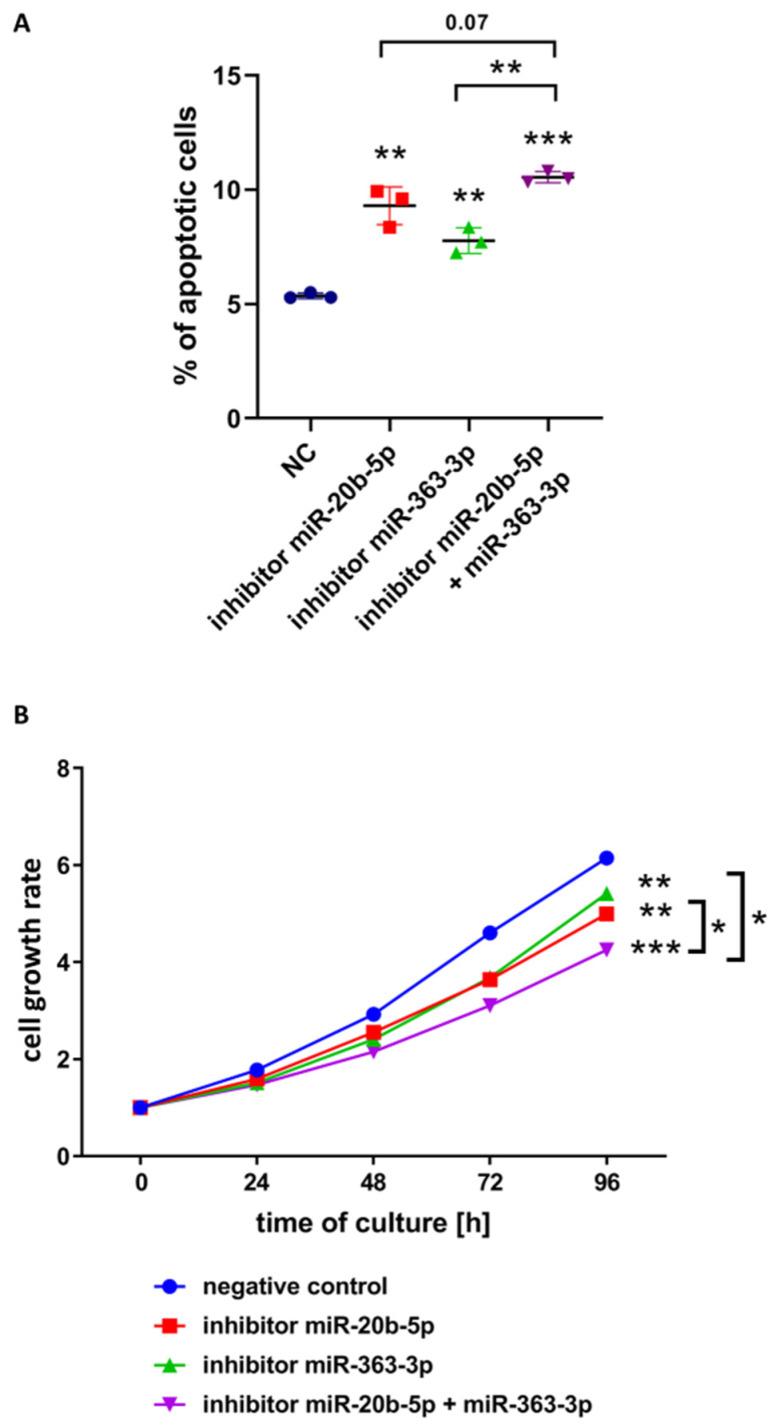 https://cdn.ncbi.nlm.nih.gov/pmc/blobs/110b/7290785/2f694aef5066/cells-09-01137-g004.jpg