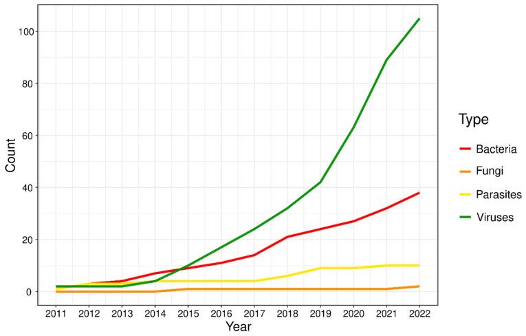 https://cdn.ncbi.nlm.nih.gov/pmc/blobs/1ec6/11054155/dd28fd0d26df/pathogens-13-00275-g001.jpg