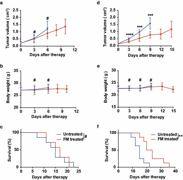 https://cdn.ncbi.nlm.nih.gov/pmc/blobs/23b5/5963062/60ffe40226ea/12967_2018_1508_Fig3_HTML.jpg