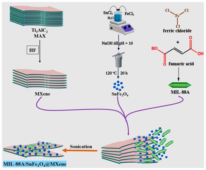 https://cdn.ncbi.nlm.nih.gov/pmc/blobs/23ed/10780543/699e265a822c/nanomaterials-14-00054-sch001.jpg