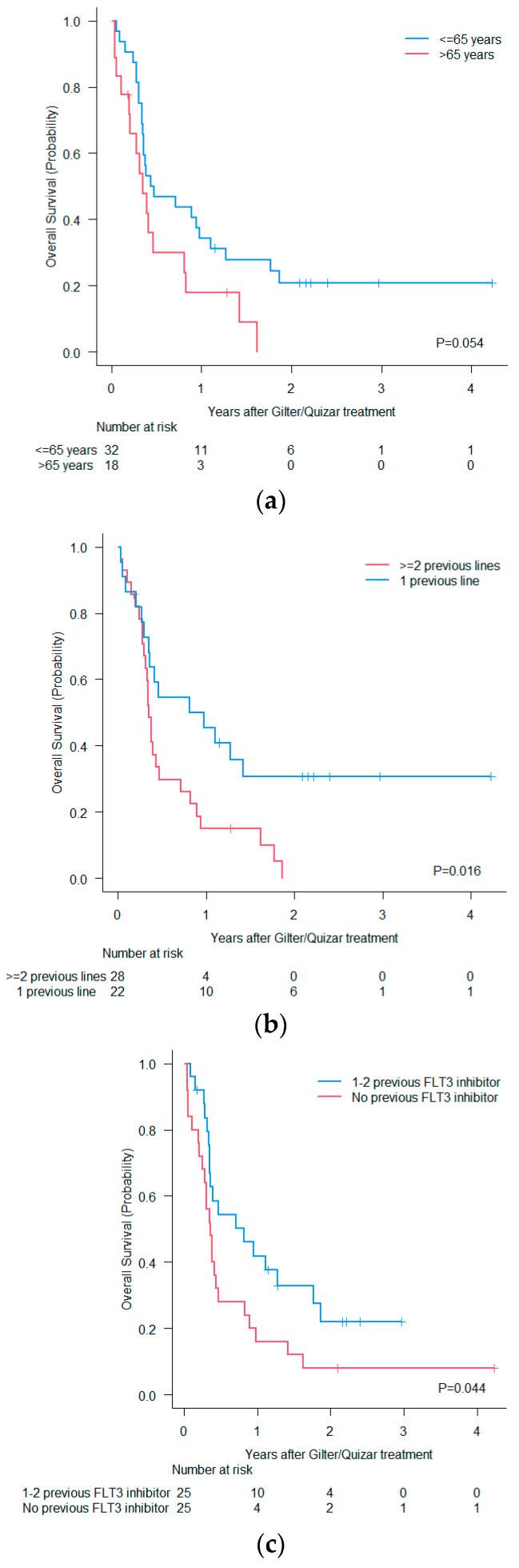 https://cdn.ncbi.nlm.nih.gov/pmc/blobs/24ba/11639769/365438a97300/cancers-16-04028-g003a.jpg