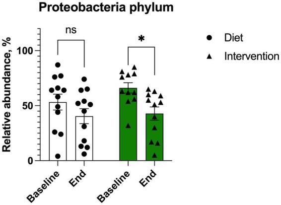 https://cdn.ncbi.nlm.nih.gov/pmc/blobs/2a72/12376428/1e292dbd9661/fnut-12-1621709-g006.jpg