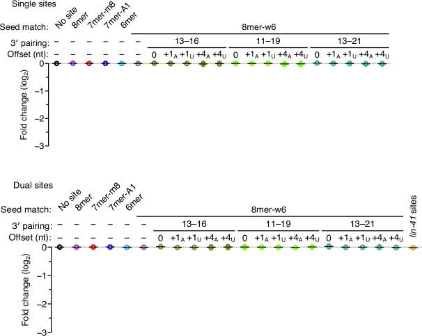 https://cdn.ncbi.nlm.nih.gov/pmc/blobs/2b7c/8940178/49e709964919/elife-69803-fig3-figsupp1.jpg