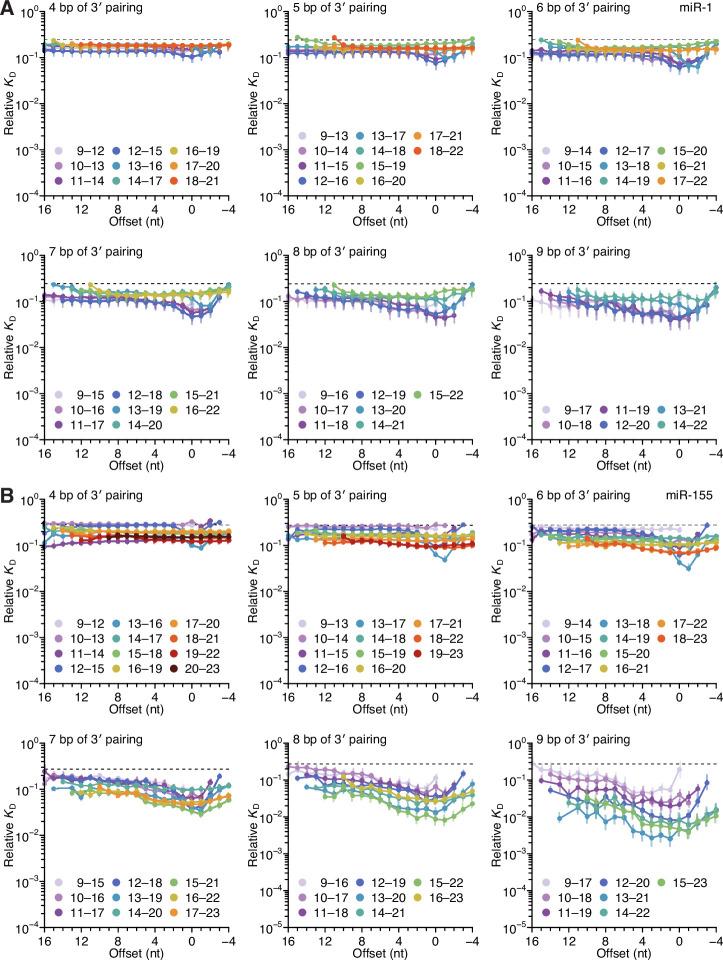https://cdn.ncbi.nlm.nih.gov/pmc/blobs/2b7c/8940178/825cfbe607de/elife-69803-fig4-figsupp1.jpg