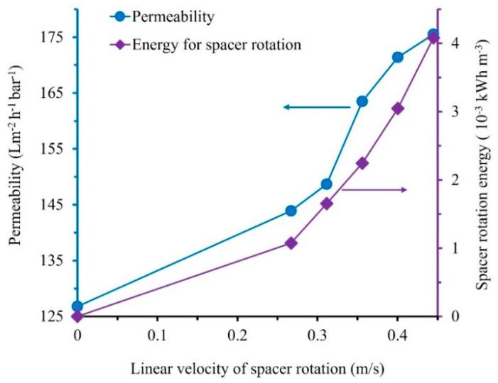 https://cdn.ncbi.nlm.nih.gov/pmc/blobs/2dac/9227398/955e91337500/membranes-12-00554-g008.jpg