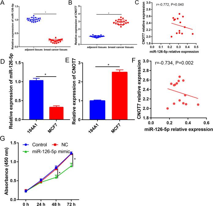 https://cdn.ncbi.nlm.nih.gov/pmc/blobs/2e08/7711228/6750b1fca5b6/10.1177_1533033820977545-fig2.jpg