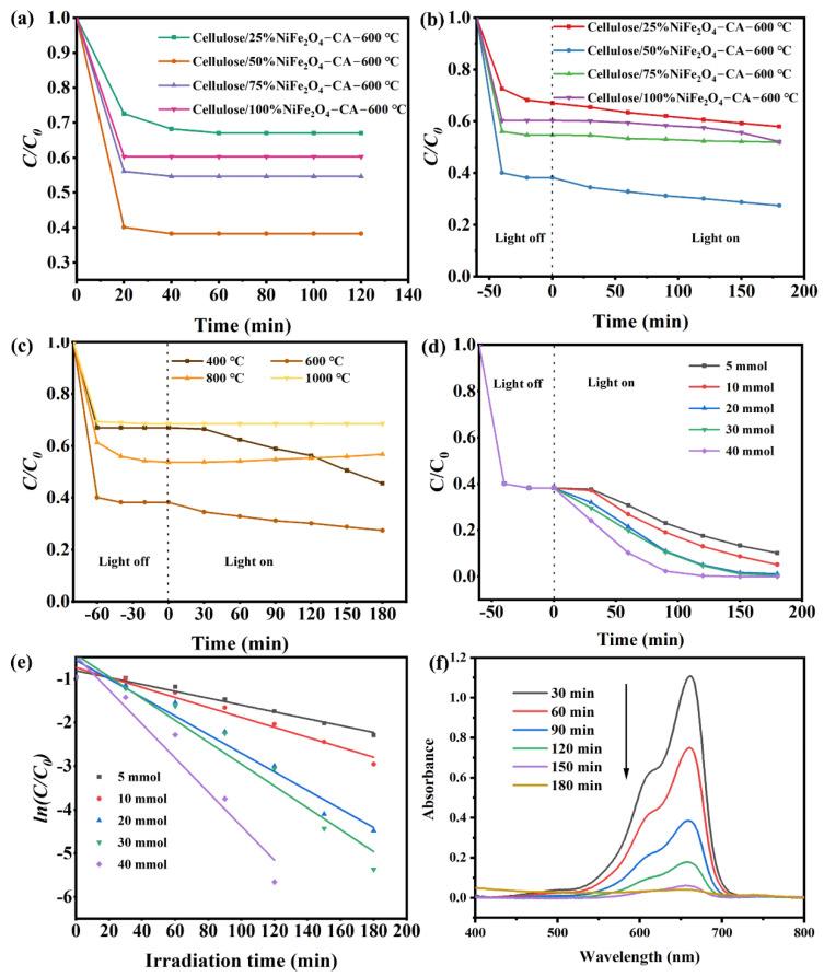 https://cdn.ncbi.nlm.nih.gov/pmc/blobs/392b/9230095/2fec16cb12e1/nanomaterials-12-02021-g005.jpg