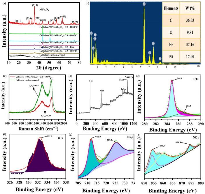 https://cdn.ncbi.nlm.nih.gov/pmc/blobs/392b/9230095/819f0ed5b7da/nanomaterials-12-02021-g001.jpg