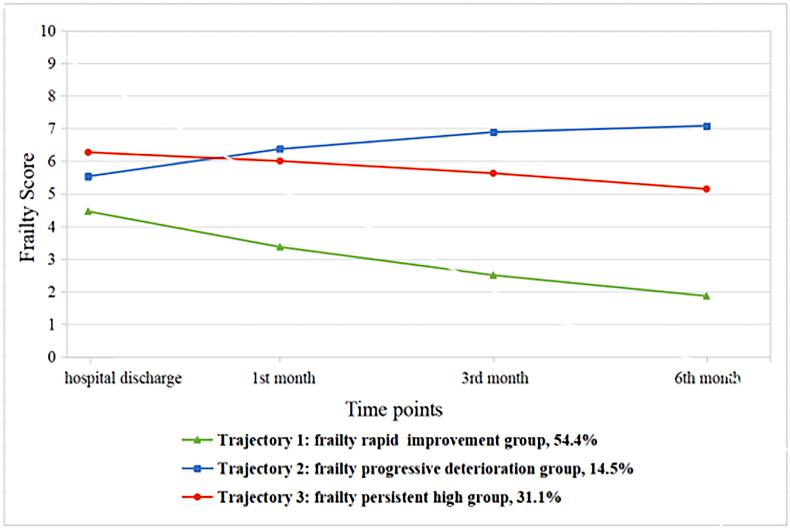 接受根治性前列腺切除术的老年患者衰弱的轨迹和预测因素：一项纵向研究。