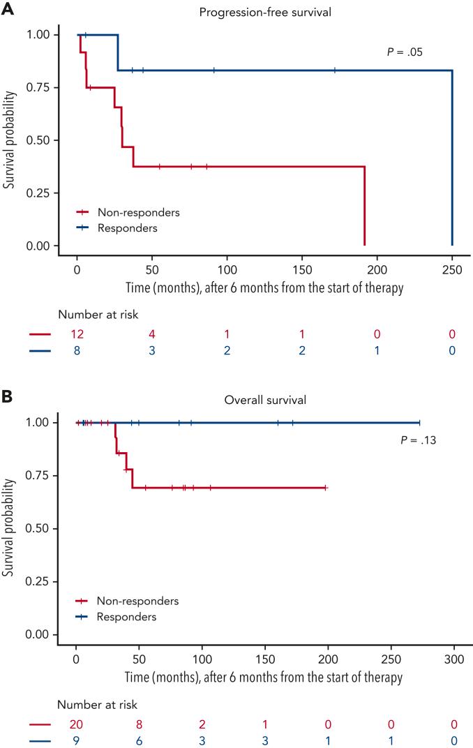 https://cdn.ncbi.nlm.nih.gov/pmc/blobs/4995/10163282/d7b3e82cca5e/BLOOD_BLD-2021-013489-gr1.jpg