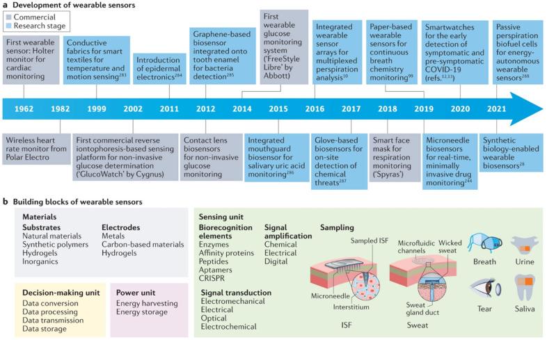 https://cdn.ncbi.nlm.nih.gov/pmc/blobs/4a01/12294109/ac3e68133099/biosensors-15-00410-g002.jpg
