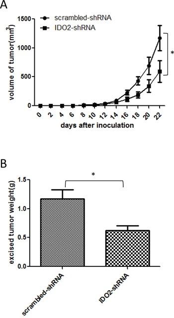 https://cdn.ncbi.nlm.nih.gov/pmc/blobs/4d15/5078016/d93603494ca3/oncotarget-07-32329-g005.jpg