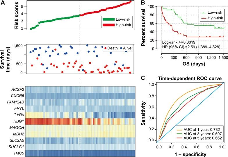 https://cdn.ncbi.nlm.nih.gov/pmc/blobs/5215/5679677/dfca7faa7e93/ott-10-5243Fig6.jpg