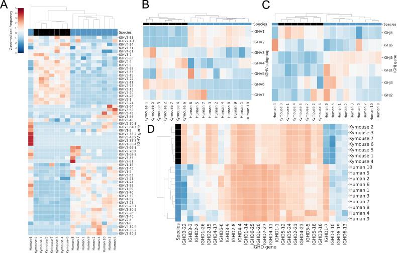 https://cdn.ncbi.nlm.nih.gov/pmc/blobs/5658/10115447/7bea863bd271/elife-81629-fig3.jpg