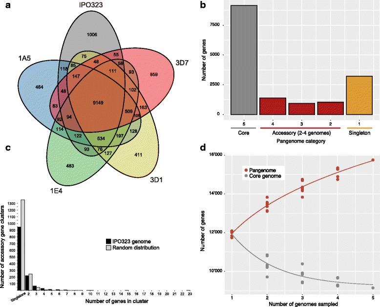 https://cdn.ncbi.nlm.nih.gov/pmc/blobs/64a1/5765654/ede2c2bfe83d/12915_2017_457_Fig3_HTML.jpg