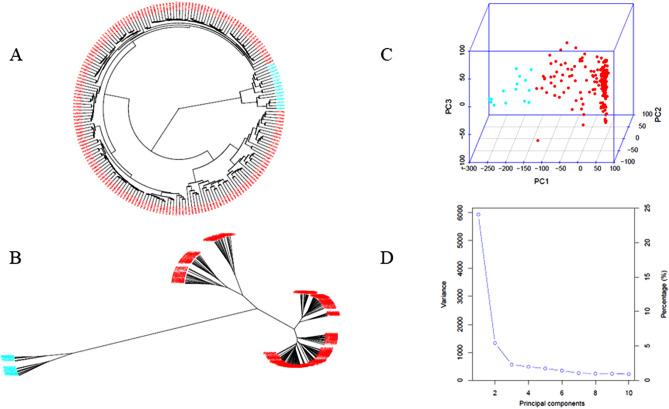 https://cdn.ncbi.nlm.nih.gov/pmc/blobs/6bb5/9374745/517db27552d8/41598_2022_18134_Fig2_HTML.jpg