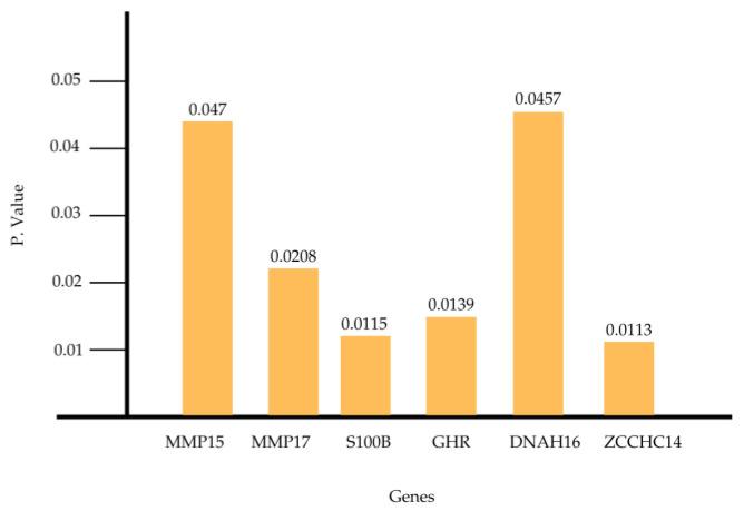 https://cdn.ncbi.nlm.nih.gov/pmc/blobs/6d42/11854808/7660a351f5ac/genes-16-00122-g002.jpg