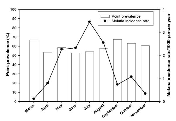 https://cdn.ncbi.nlm.nih.gov/pmc/blobs/6d5c/2529305/a90e4d430c39/1475-2875-7-142-1.jpg