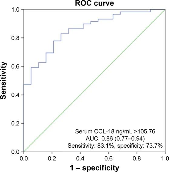 https://cdn.ncbi.nlm.nih.gov/pmc/blobs/7111/5221541/9b9bee5dbc0b/copd-12-199Fig3.jpg