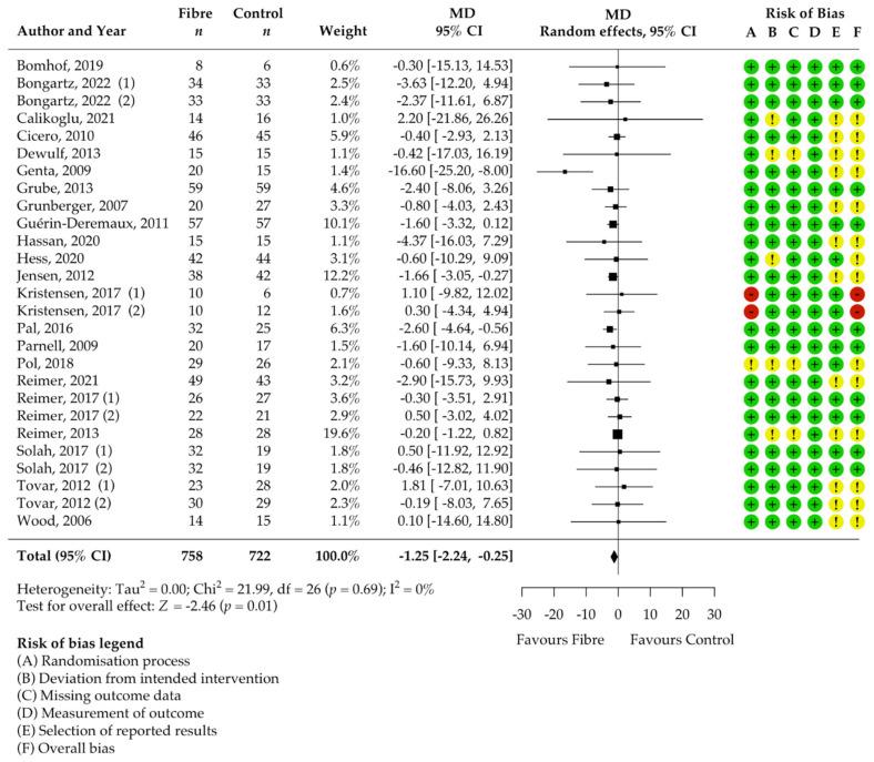 https://cdn.ncbi.nlm.nih.gov/pmc/blobs/7c2c/9268533/bbaac25c46f6/nutrients-14-02627-g003.jpg