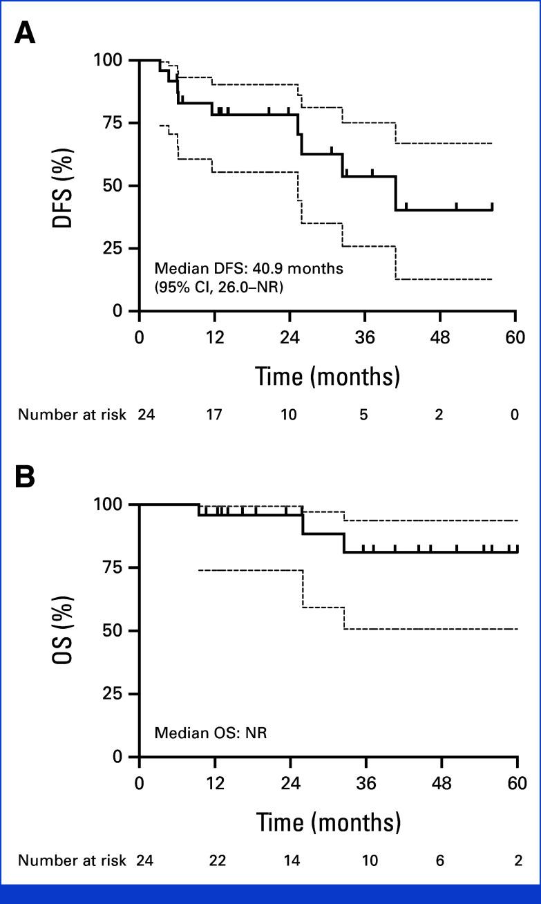 https://cdn.ncbi.nlm.nih.gov/pmc/blobs/7ed0/11379363/e69168a064e8/jco-42-3105-g003.jpg