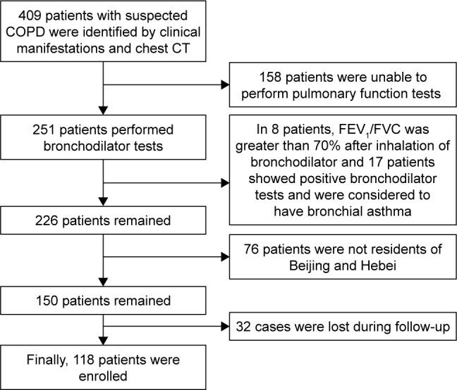 https://cdn.ncbi.nlm.nih.gov/pmc/blobs/8b48/5836692/69f9a984a595/copd-13-741Fig1.jpg