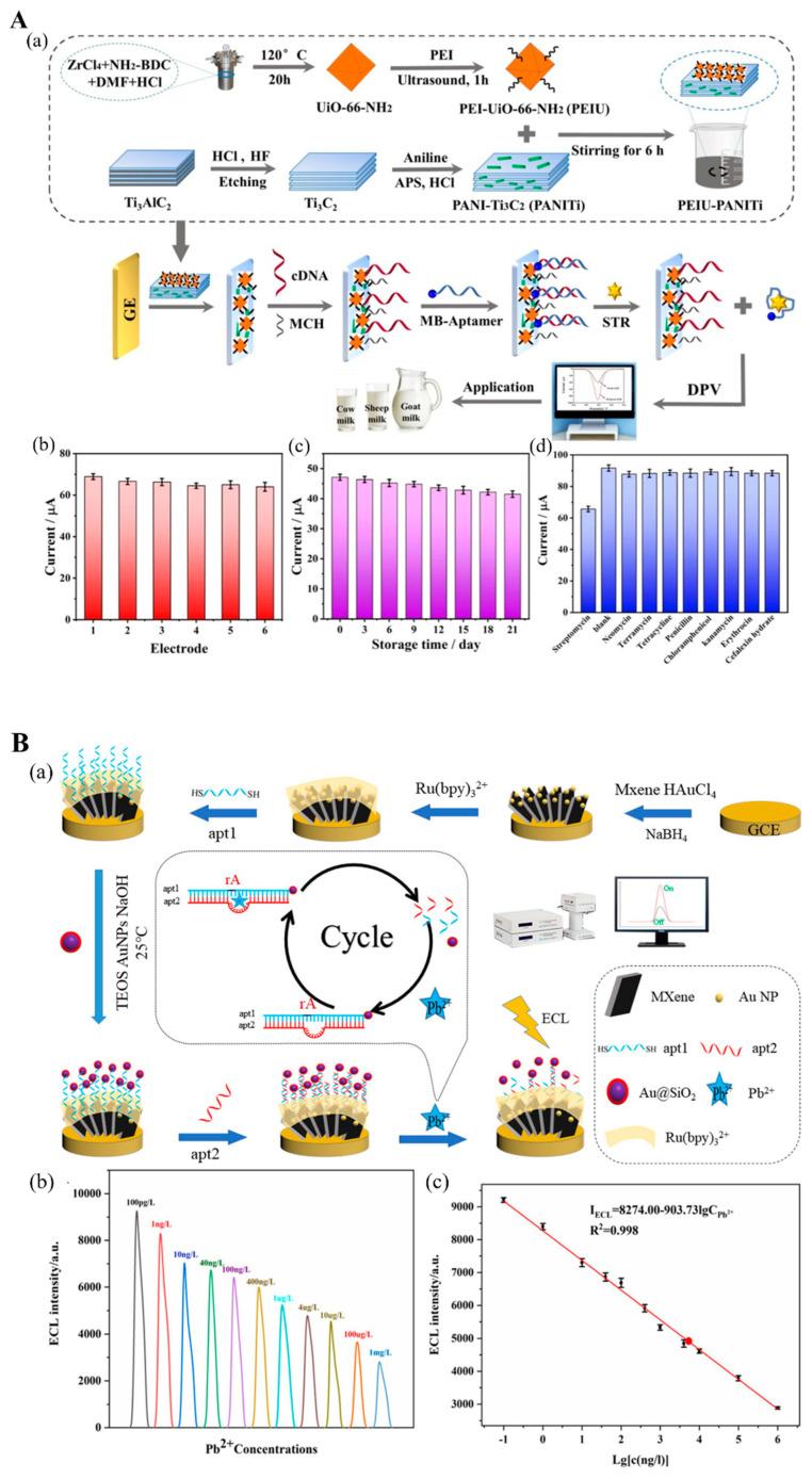 https://cdn.ncbi.nlm.nih.gov/pmc/blobs/952a/9688781/0c34f9e6489d/biosensors-12-00982-g008.jpg
