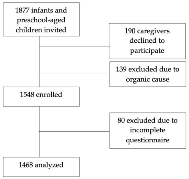 https://cdn.ncbi.nlm.nih.gov/pmc/blobs/a983/12192548/25557faceaa3/children-12-00799-g001.jpg