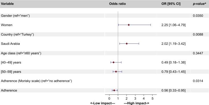 https://cdn.ncbi.nlm.nih.gov/pmc/blobs/aa2d/5927343/e9021dff6237/copd-13-1377Fig2.jpg