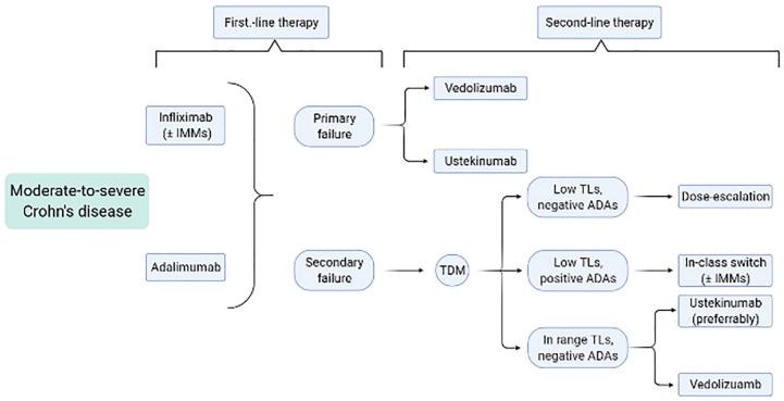 https://cdn.ncbi.nlm.nih.gov/pmc/blobs/b046/8082976/64c2bf60a41f/10.1177_17562848211006669-fig1.jpg