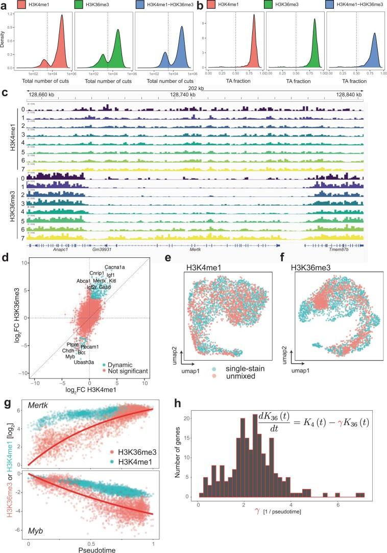 https://cdn.ncbi.nlm.nih.gov/pmc/blobs/b659/10264247/22f3d935bcd7/41587_2022_1560_Fig15_ESM.jpg