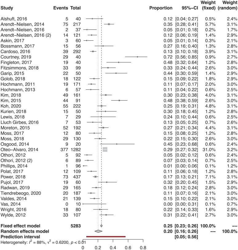 https://cdn.ncbi.nlm.nih.gov/pmc/blobs/b9f5/9137298/b90608c8d68b/10.1177_19476035221087698-fig2.jpg