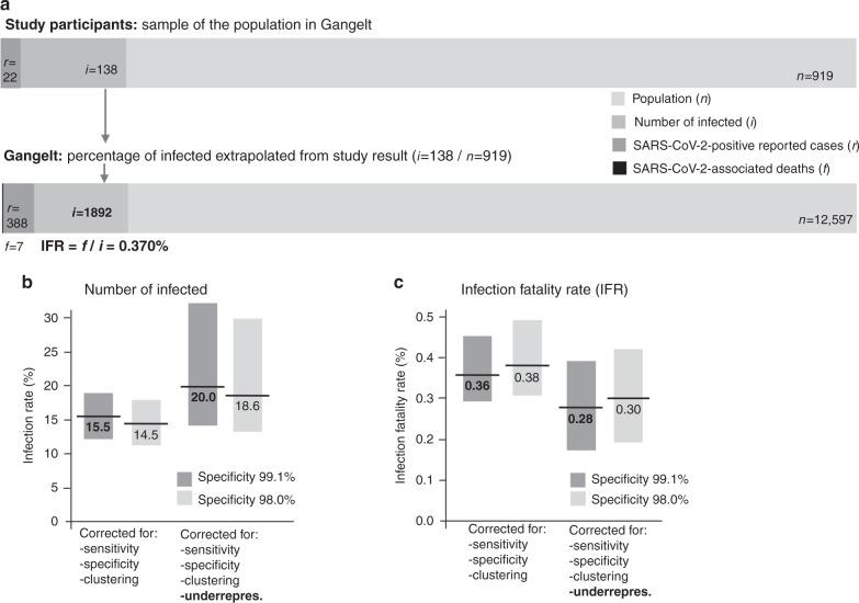 https://cdn.ncbi.nlm.nih.gov/pmc/blobs/bb8f/7672059/7e8897b508e6/41467_2020_19509_Fig3_HTML.jpg