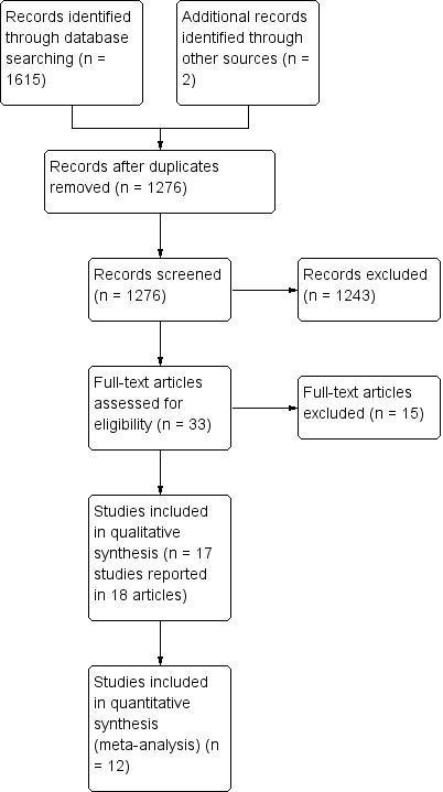 https://cdn.ncbi.nlm.nih.gov/pmc/blobs/bbaa/8406670/cf88a16c89ca/nCD011386-AFig-FIG01.jpg