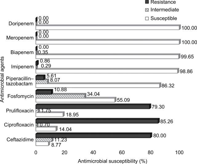 https://cdn.ncbi.nlm.nih.gov/pmc/blobs/c90c/6223337/5c5077b519be/idr-11-2151Fig1.jpg