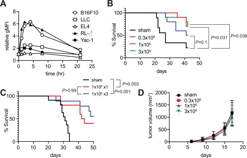 https://cdn.ncbi.nlm.nih.gov/pmc/blobs/d77f/8983048/a52362c5de5c/elife-70848-fig3.jpg