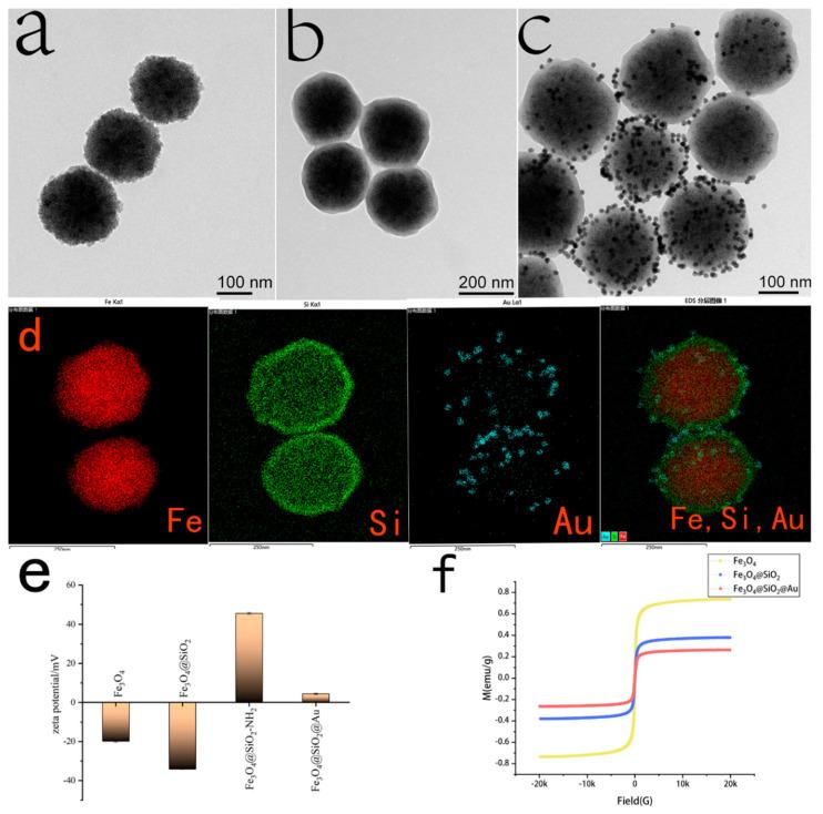 https://cdn.ncbi.nlm.nih.gov/pmc/blobs/dade/10055945/7ee2aa676bec/sensors-23-03078-g003.jpg