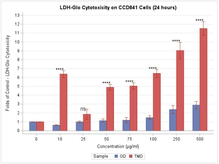 https://cdn.ncbi.nlm.nih.gov/pmc/blobs/dbb8/10383473/98cc80566c54/toxics-11-00633-g004.jpg