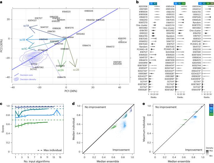https://cdn.ncbi.nlm.nih.gov/pmc/blobs/e511/11994449/7b40c457d065/41587_2024_2250_Fig5_HTML.jpg