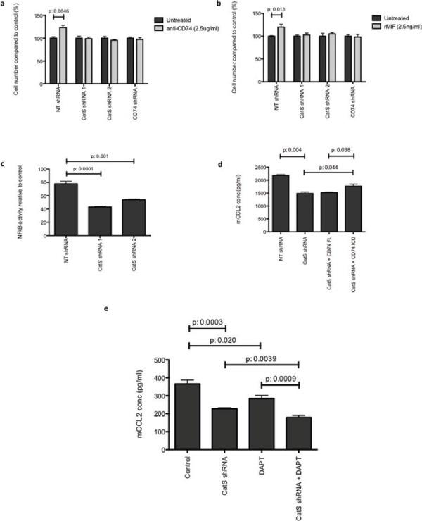 https://cdn.ncbi.nlm.nih.gov/pmc/blobs/eb9d/4745758/89453dedc70b/oncotarget-06-29725-g006.jpg