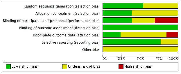 https://cdn.ncbi.nlm.nih.gov/pmc/blobs/ef42/6464999/9a1b29ecfc8d/nCD002003-AFig-FIG02.jpg