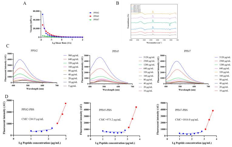https://cdn.ncbi.nlm.nih.gov/pmc/blobs/f374/11764660/94054f125f59/gels-11-00063-g005.jpg