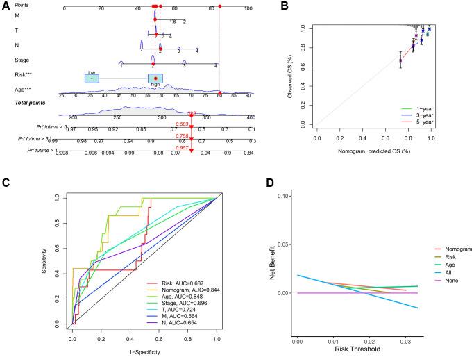 https://cdn.ncbi.nlm.nih.gov/pmc/blobs/f49d/9417220/5e7dd677dde7/aging-14-204209-g007.jpg